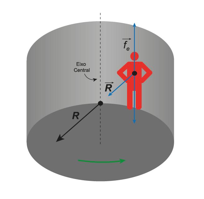 otor Um rotor é um espaço cilíndrico oco que pode rodar em torno do eixo ertical central.