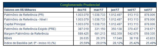 COMPOSIÇÃO DO CONGLOMERADO PRUDENCIAL Conglomerado Prudencial Banco Rodobens S.A. Rodobens Administradora de Consórcios Ltda. Portobens Administradora de Consórcios Ltda.