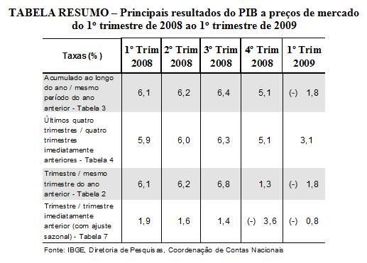 Quadro 17 Taxas de Crescimento acumuladas trimestralmente do PIB Total, PIB das Construções Brasileira e Paraense. Período PIB Total Acumulado (%) PIB Const. Brasil (%) PIBConst. Paraense (%) (2) 1º.
