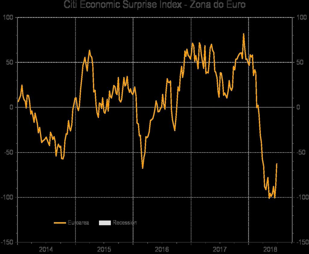 ECONOMIA GLOBAL Citi Economic Surprise Index Zona do Euro Em termos de indicadores econômicos, os dados mais fracos advindos da Europa foram a principal surpresa do segundo trimestre.