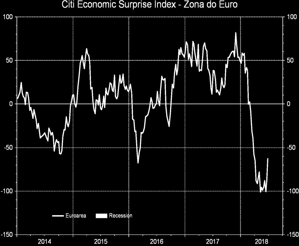 projeções de crescimento. Além disso, o ECB (Banco Central Europeu) adotou uma postura mais dovish*, ao indicar que pretende manter juros estáveis até pelo menos o verão de 2019.