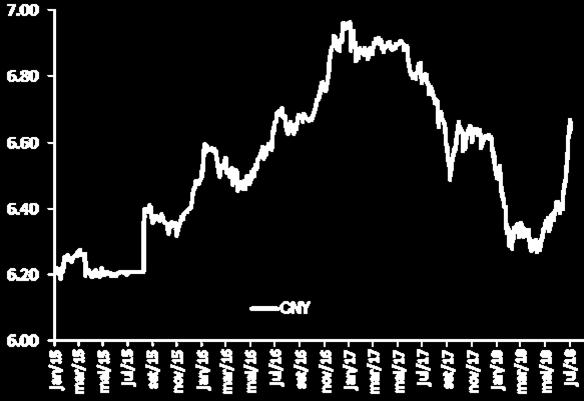 ECONOMIA GLOBAL CNY Ao longo do mês de junho, e em meio à intensificação dos receios com a guerra comercial entre o país e os EUA, a moeda chinesa apresentou uma desvalorização de 3,3%, o que para o