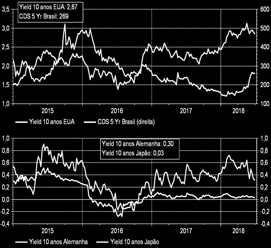Por outro lado, o humor ruim com as economias emergentes e a precificação da incerteza eleitoral impactaram o Risco Brasil mensurado pelo CDS (Credit Default Swap