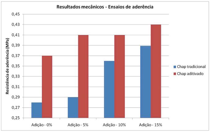 Em relação a resistência de aderência à tração está a Figura 4 apresenta compilação dos resultados.