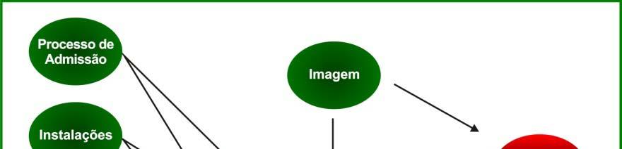 ASPECTOS METODOLÓGICOS Modelo de Satisfação do Utente em 2008 (Internamentos):