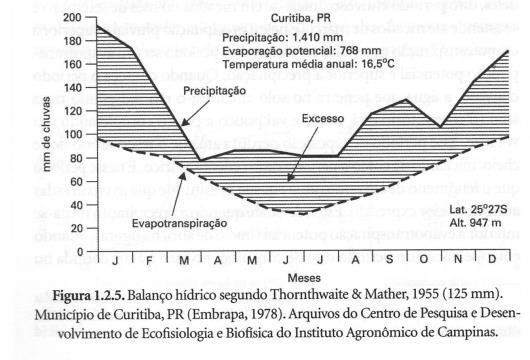 EVAPORAÇÃO Fonte: