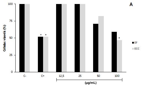 Figura 1: (A) Efeitos de diferentes concentrações do extrato da folha (EF) e (B) do extrato da casca de caule (ECC) de P. juliflora na proliferação de células não tumorais (Fibroblastos).