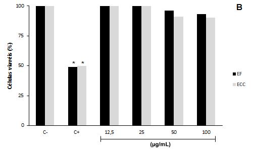 Figura 2: (A) Efeitos de diferentes concentrações do extrato da folha (EF) e do extrato da casca de caule (ECC) de P. juliflora na proliferação celular de células tumorais de mama MDA-MB-231.