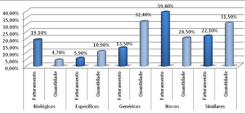 maior participação do faturamento do setor Atendem 70% das classes terapêuticas do País