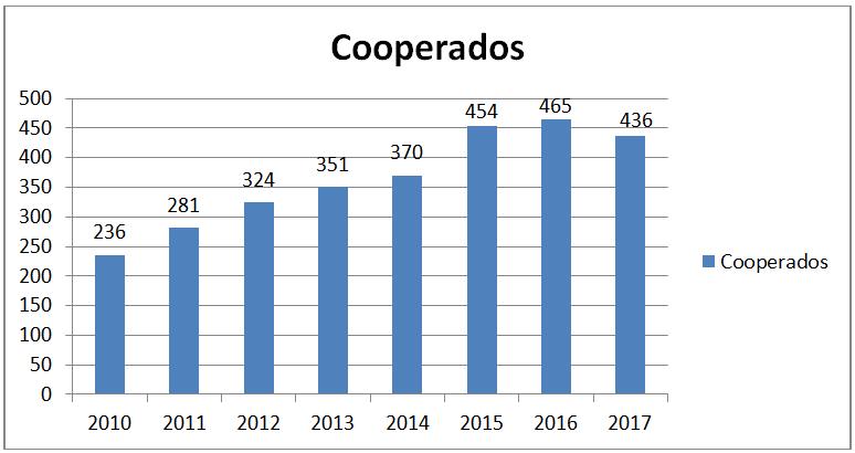 apresentou uma redução de 29 cooperados referente ao ano anterior (Gráfico 1).