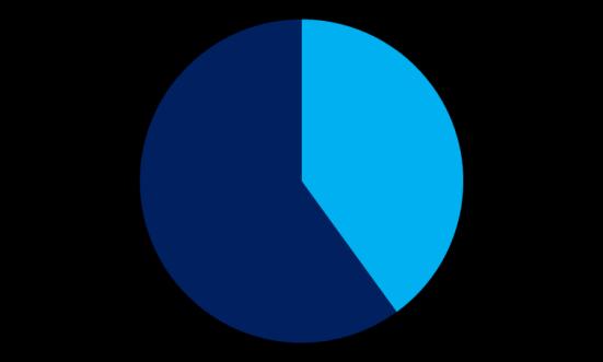 Colisão 33 18 Frota Total (milhões) 16 4 12 Frota Segurada (milhões) < 5 Anos > 5 Anos 67 Penetração % 45% 55% Perda Total Perda