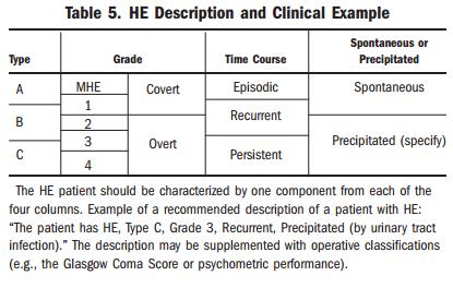 Classificação Hepatic encephalopathy in chronic liver disease: 2014 practice guideline by the American