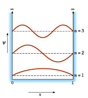 1º partícula numa caixa, verificação da solução 1ª condição fronteira : ψ (x) = 0 para x = 0 É verificada (sen 0 = 0) ª condição fronteira : ψ (x) = 0 para x = L É verificada