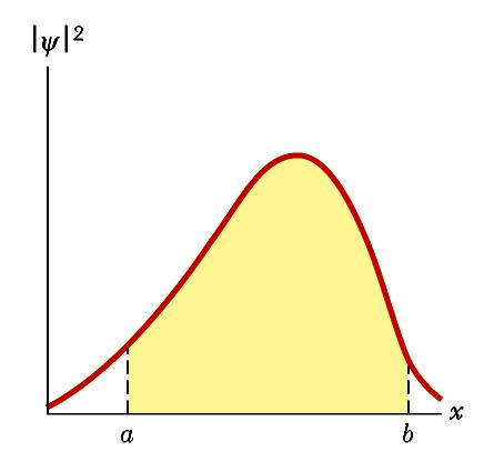 Aula anterior Probabilidade de encontrar uma partícula numa certa região A probabilidade P ab de encontrar a partícula no intervalo b x a é igual a P ab b = Ψ a dx Experimentalmente, existe sempre