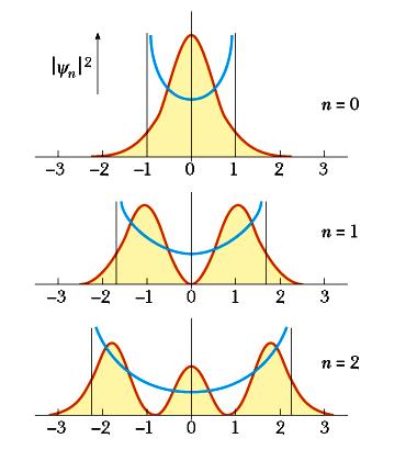 3º oscilador harmónico simples (cont.) Curvas a vermelho Densidades de probabilidade para os estados com n = 0, 1 e. Curvas a azul Probabilidades clássicas correspondentes às mesmas energias.
