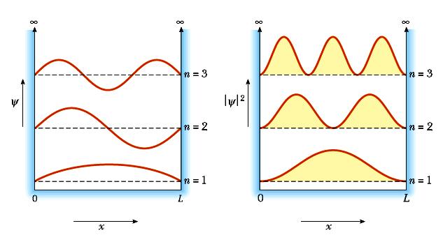 Aula anterior Partícula numa caixa de potencial a) funções de onda b) distribuições de probabilidade A partir