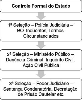 Na segunda seleção insere-se a atuação do Ministério Público, não apenas com a propositura da ação penal e consequente instauração da instância judicial, mas também por meio de outros instrumentais