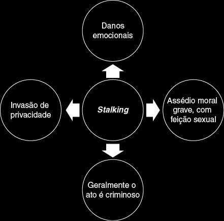 Stalking Assédio afetivo é uma forma genérica de violência psicológica, que se manifesta em diversas modalidades: a) Cronofagia maligna, que se caracteriza pela destruição sistemática do tempo da