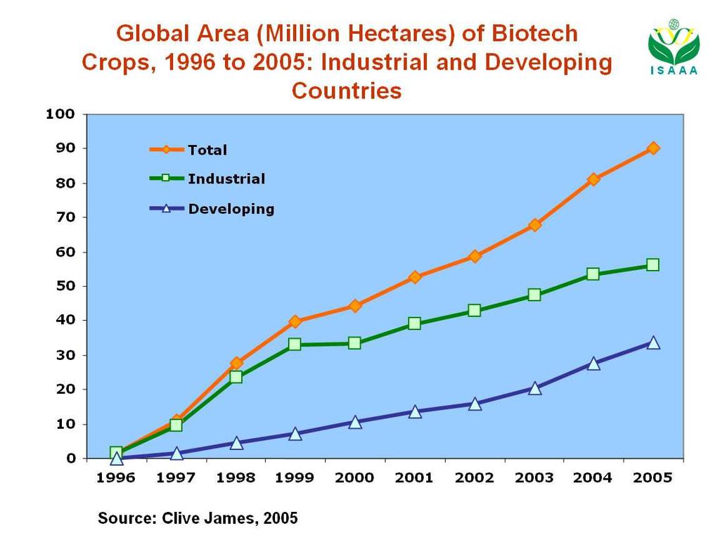 Áreas mundiais das culturas GM Distribuição por Países Desenvolvidos e em Vias de