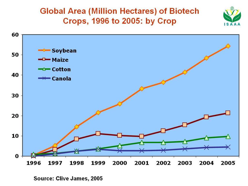 Milhões ha Áreas mundiais das culturas GM Por espécie, de 1996 a 2005 Soja