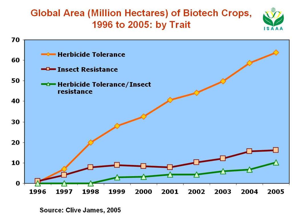 Por evento, de 1996 a 2005 Milhões ha Tolerância herbicida Resistência a