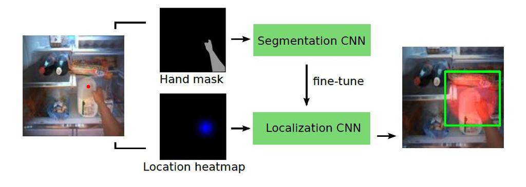 Going Deeper into First-Person Activity RecognitionSolução