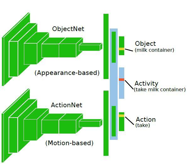 Going Deeper into First-Person Activity