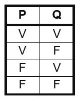 14) A proposição tem somente o valor lógico V, independentemente dos valores lógicos de P e Q.