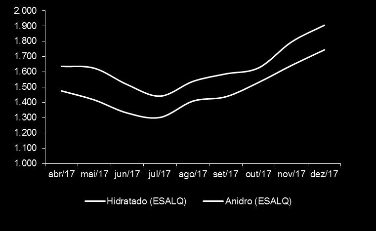 A redução do preço médio de etanol é decorrente (i) dos menores preços de etanol hidratado e anidro praticados no mercado em relação ao mesmo período do ano passado, (ii) da não renovação do crédito