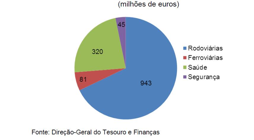 Encargos Brutos das PPP - 2012 Fonte: Ministério