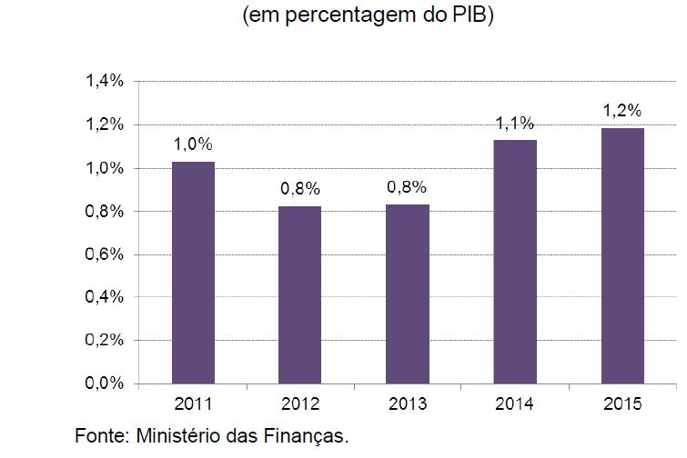 Peso Encargos Brutos das PPP no PIB Fonte: Ministério