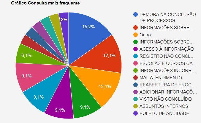 Gráfico CONSULTA