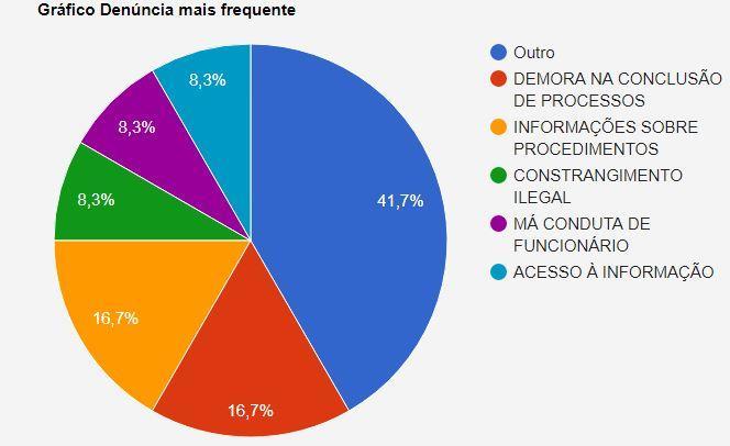 DENÚNCIA por