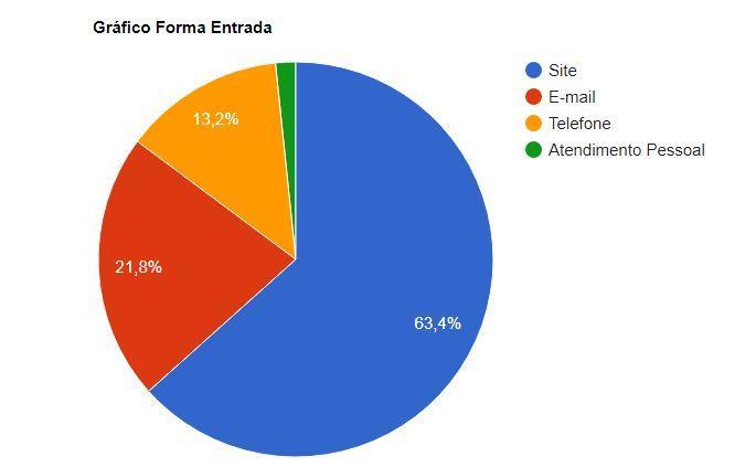 Demanda das Manifestações por Forma de Entrada em Gráfico Quadro 3 Demanda das Manifestações ATENDIDAS NO PRAZO JULHO / SETEMBRO/2017 Natureza da Manifestação