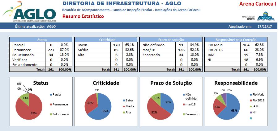 Correções de infraestrutura para soluções das anomalias prediais