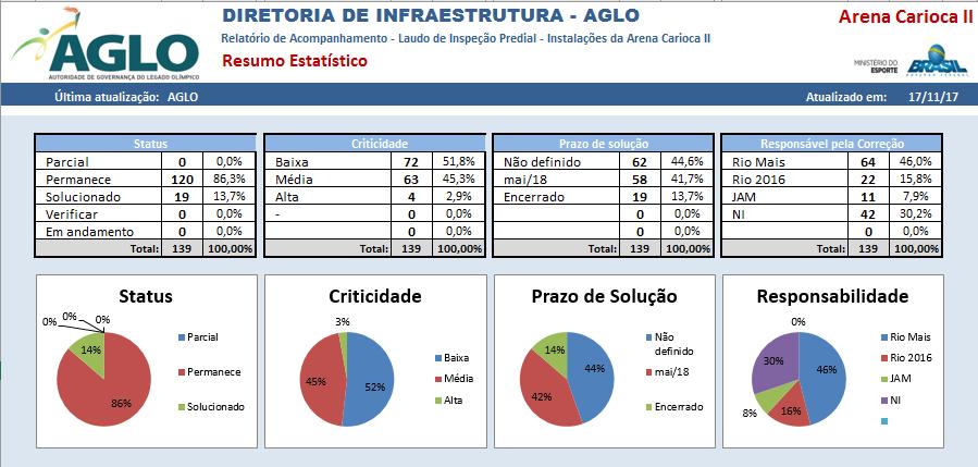 status, a criticidade, e os prazos para solução e responsabilidade