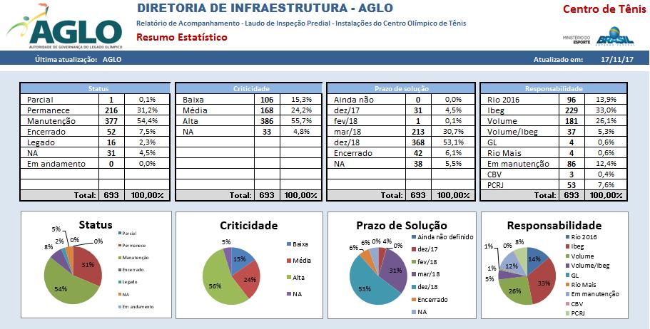 Centro Olímpico de Tênis As anomalias que comprometem diretamente o uso das instalações dessa arena estão, em seu maior percentual, ligados a impermeabilização das estruturas, com diversas