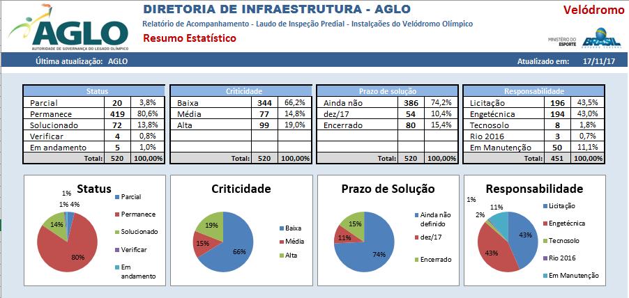 Velódromo Olímpico Essa arena possui grande quantidade de problemas ligados à sua construção, constatado no Laudo de Inspeção Predial realizado pelo ME.