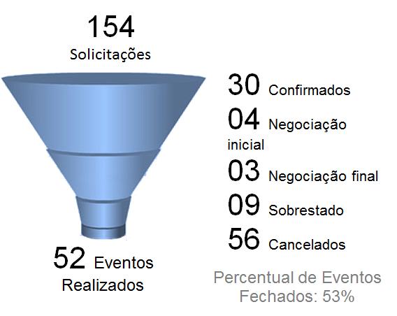 4) Solicitações de Eventos POB- Evolução mensal dos status das solicitações dos eventos, nos critérios Realizado, Em Negociação Inicial, Em Negociação Final, Sobrestado, Confirmado e Cancelado.