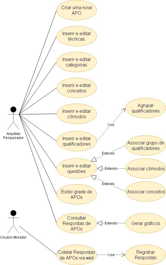 Figura 2. Caso de Uso de Alto Nível para as atividades principais da APO Digital Web da interface do usuário (Visão) e do fluxo da aplicação (Controlador).
