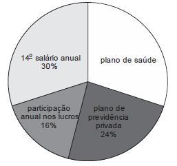 TRT - 2015 Os 1200 funcionários de uma empresa participaram de uma pesquisa em que tinham que escolher apenas um dentre quatro possíveis benefícios dados pela empresa.