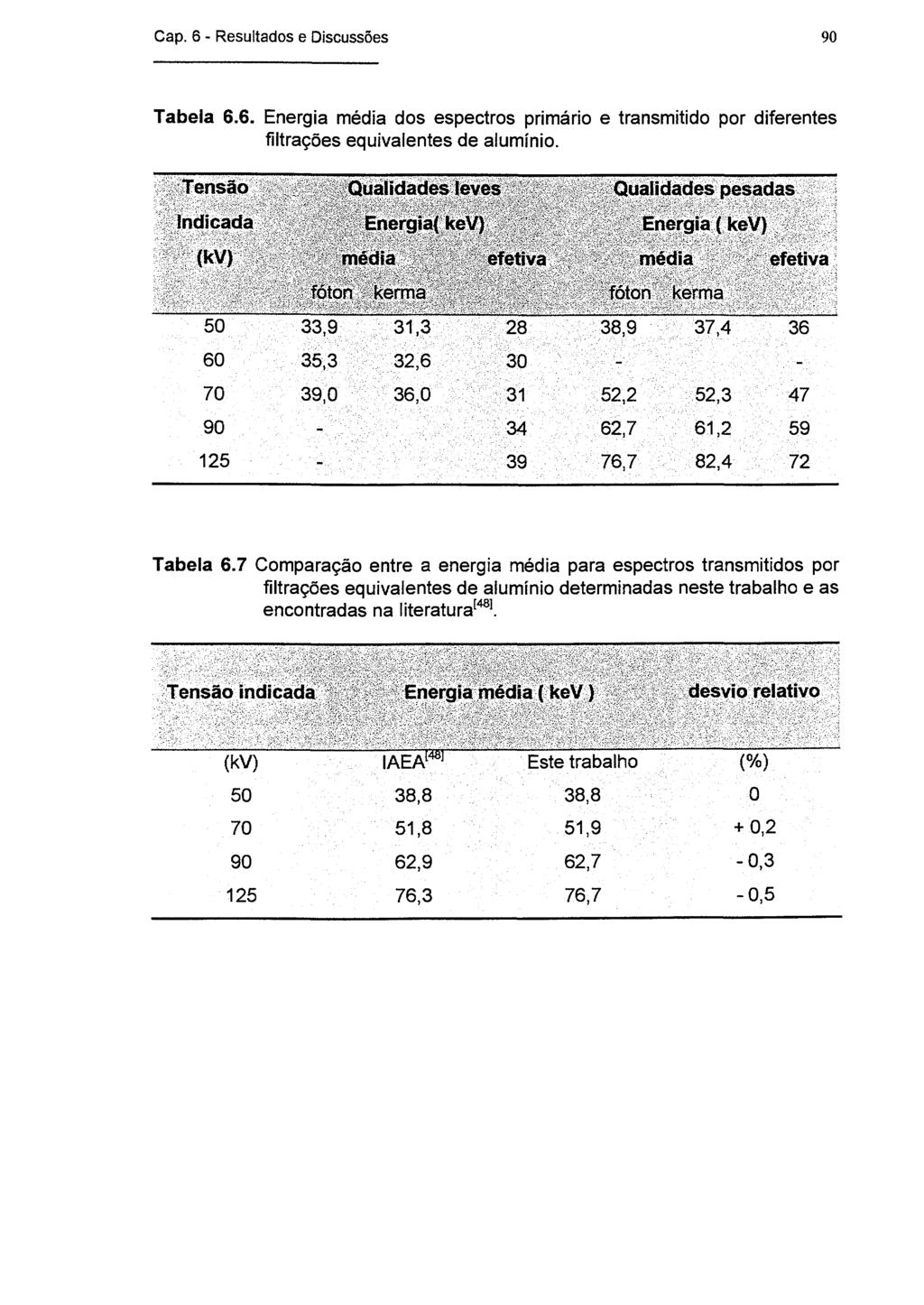 Cap. 6 - Resultados e Discussões 90 Tabela 6.6. Energia média dos espectros primário e transmitido por diferentes filtrações equivalentes de alumínio.