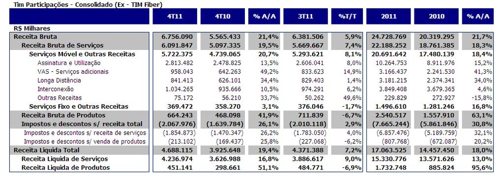 Desempenho Financeiro Dados financeiros selecionados Receita Receita Operacional Receita bruta com serviços anuais de +19.5% Crescimento de dois dígitos em 2011 A receita bruta total totalizou R$6.