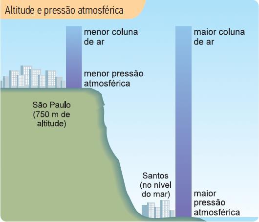 Pressão atmosférica Quanto maior a altitude de um dado relevo, isto é, quanto mais elevado ele estiver em relação ao nível do