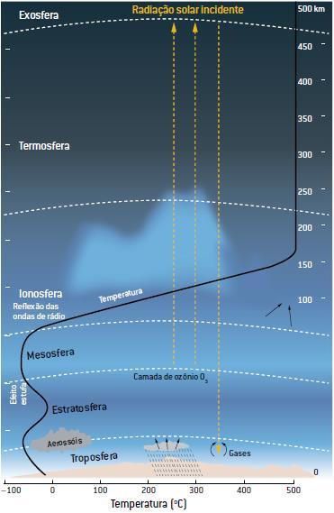 Mesosfera é a camada atmosférica onde o ar é rarefeito e a temperatura volta a diminuir com a altitude. É nessa camada que ocorre o fenômeno conhecido como "estrela cadente.