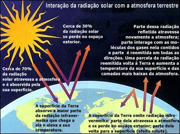 Temperatura Como a atmosfera é bastante transparente à radiação solar (ondas curtas) e mais absorvente para a radiação