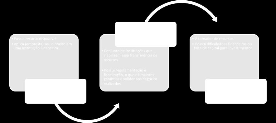 Se operações financeiras com pessoas conhecidas já são complexas, imagine fazer um negócio financeiro com quem você nunca viu. Quais são as garantias? E os riscos assumidos?