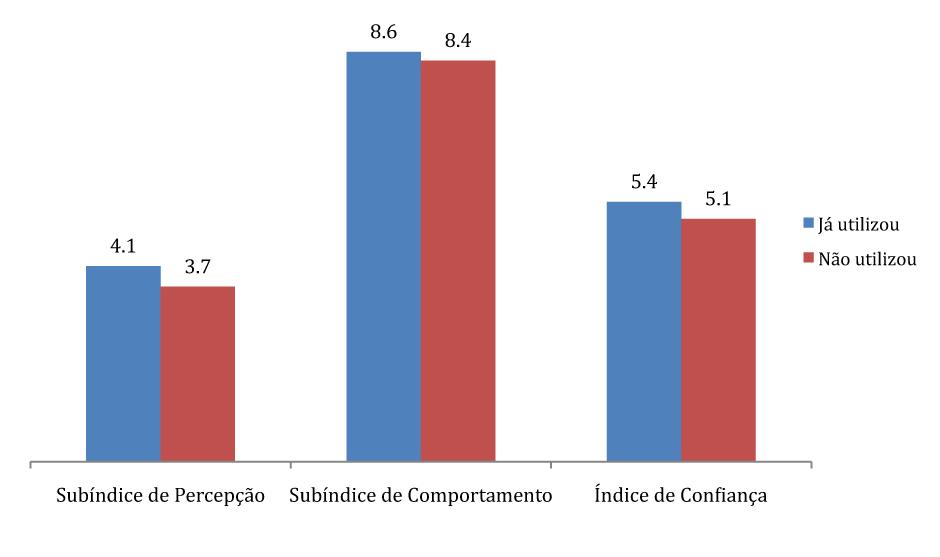 gráfico 05: ICJBrasil, DE ACORDO COM PARTICIPAçãO OU NãO EM