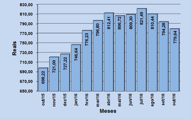 1. O VALOR DA CESTA BÁSICA DE CASCA REGISTROU UMA QUEDA DE 1,85% EM OUTUBRO O Centro de Pesquisa e Extensão da Faculdade de Ciências Econômicas, Administrativas e Contábeis (CEPEAC) divulga, por meio