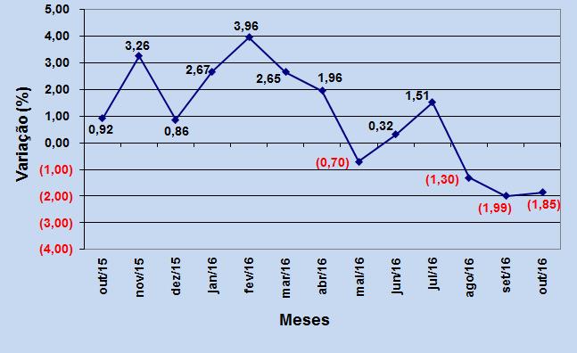 Figura 2 Variação mensal do custo da cesta básica em Casca outubro de 2015 a outubro de 2016 (valores em %).